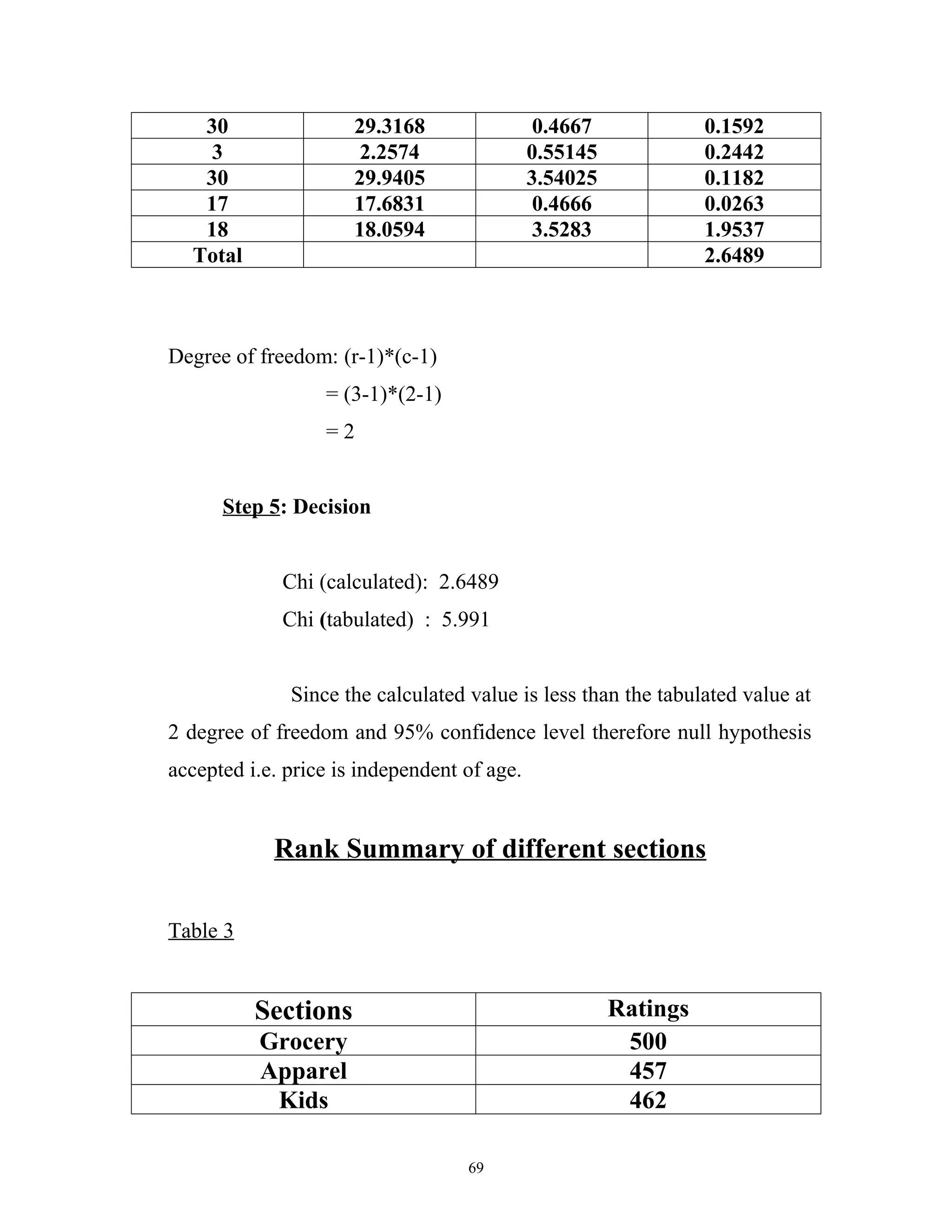 30                 29.3168                 0.4667             0.1592
    3                  2.2574                0.55145             0.2442
   30                 29.9405                3.54025             0.1182
   17                 17.6831                 0.4666             0.0263
   18                 18.0594                 3.5283             1.9537
  Total                                                          2.6489



Degree of freedom: (r-1)*(c-1)
                  = (3-1)*(2-1)
                  =2


      Step 5: Decision


             Chi (calculated): 2.6489
             Chi (tabulated) : 5.991


              Since the calculated value is less than the tabulated value at
2 degree of freedom and 95% confidence level therefore null hypothesis
accepted i.e. price is independent of age.


            Rank Summary of different sections

Table 3


          Sections                                     Ratings
          Grocery                                       500
          Apparel                                       457
           Kids                                         462

                                   69
 