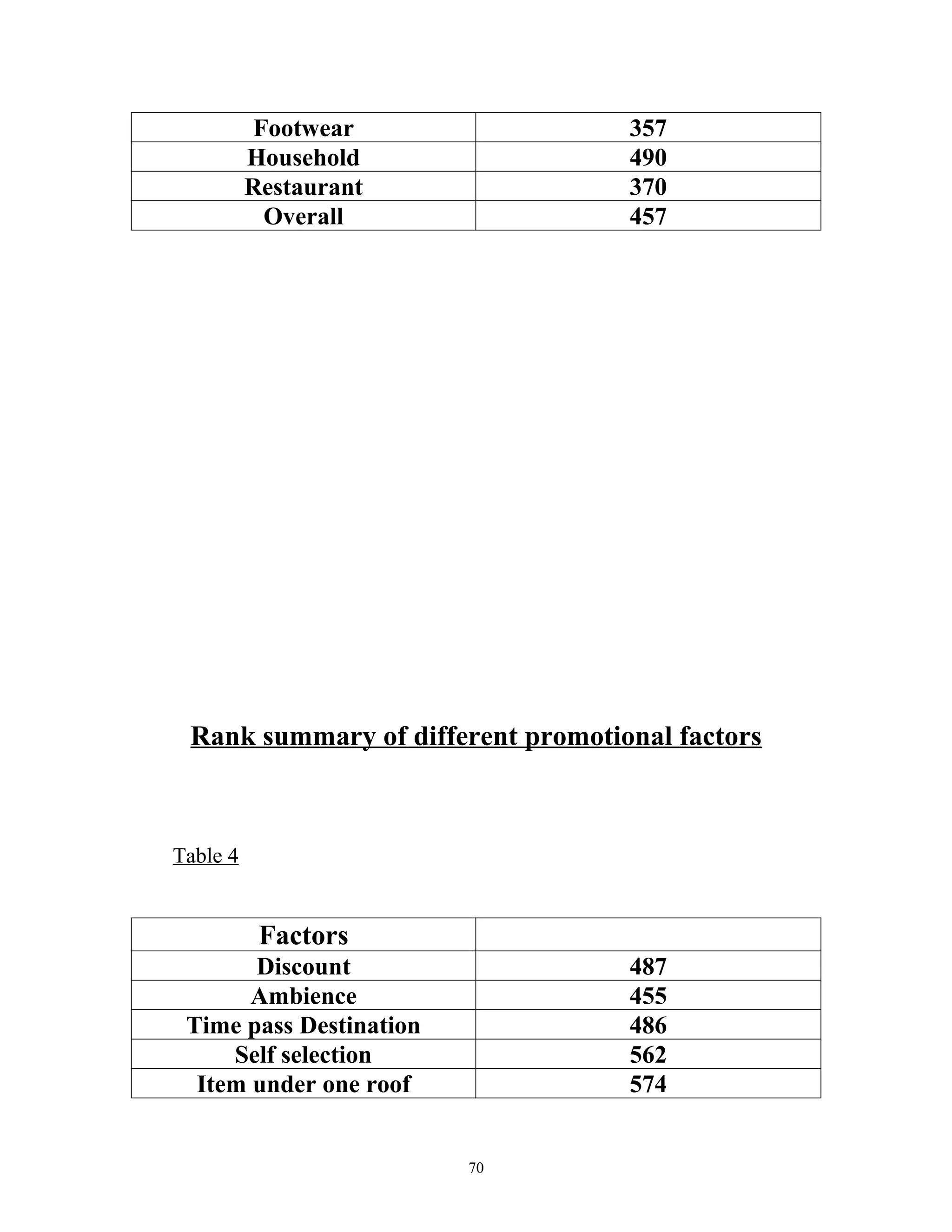 Footwear                357
          Household                490
          Restaurant               370
            Overall                457




 Rank summary of different promotional factors



Table 4


           Factors
       Discount                    487
       Ambience                    455
 Time pass Destination             486
     Self selection                562
  Item under one roof              574


                         70
 