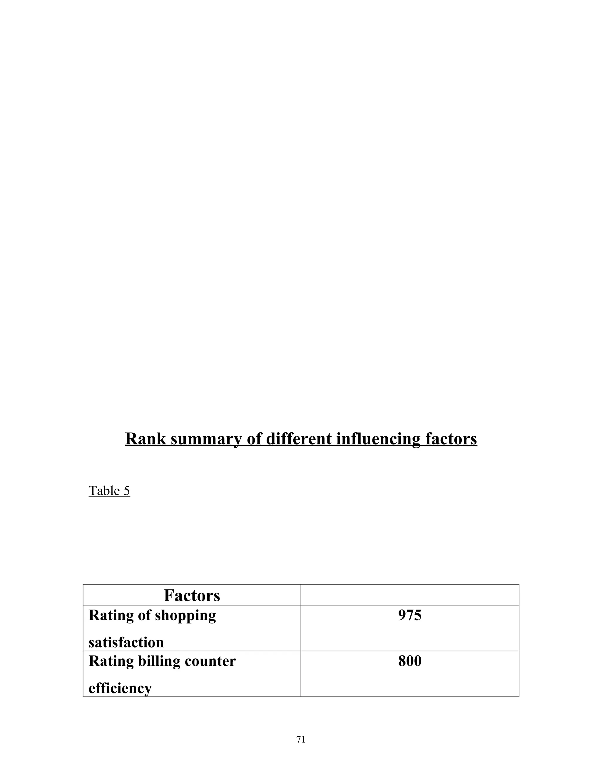 Rank summary of different influencing factors

Table 5




             Factors
Rating of shopping                      975
satisfaction
Rating billing counter                  800
efficiency


                           71
 
