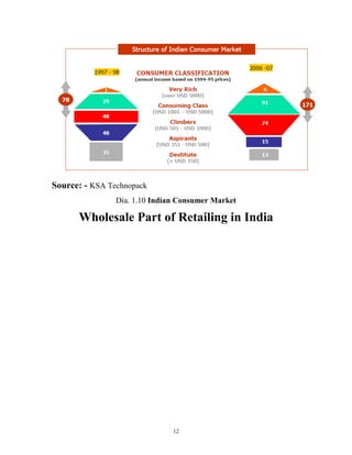 Source: - KSA Technopack
                Dia. 1.10 Indian Consumer Market

      Wholesale Part of Retailing in India




                               12
 