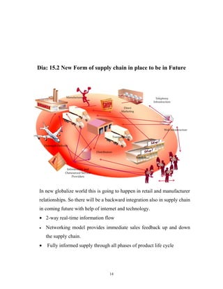 Dia: 15.2 New Form of supply chain in place to be in Future



                    Manufacturer                                                        Telephony
                                                                                      Infrastructure

                                                               Direct
                                                              Marketing




                                                                                              Web Infrastructure

                                                        Transportation


    Overnight Delivery

                                         Distributors
                                                                          Retailers



                     Infomediary and
                    Outsourced Service
                         Providers




In new globalize world this is going to happen in retail and manufacturer
relationships. So there will be a backward integration also in supply chain
in coming future with help of internet and technology.
• 2-way real-time information flow
•    Networking model provides immediate sales feedback up and down
     the supply chain.
•     Fully informed supply through all phases of product life cycle




                                                   14
 