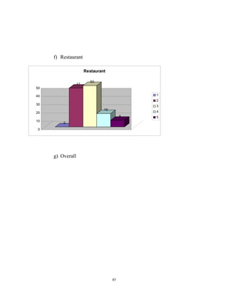 f) Restaurant

                       Restaurant

                          50
                  47
50

40                                            1
                                              2
30                                            3
                                16
20                                            4
                                          8   5
10
         0
 0




     g) Overall




                                     45
 