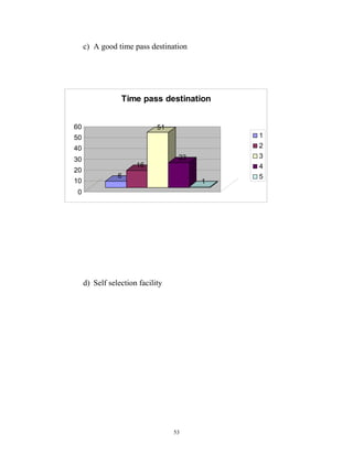 c) A good time pass destination




                 Time pass destination


60                           51
50                                          1
40                                          2
                                   23       3
30
                      16                    4
20
                6                           5
10                                      1
 0




     d) Self selection facility




                                  53
 