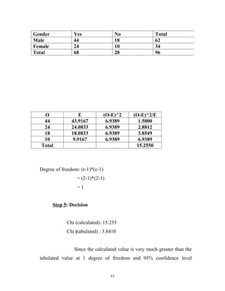 Gender            Yes                     No            Total
Male              44                      18            62
Female            24                      10            34
Total             68                      28            96




    O                E             (O-E)^2     (O-E)^2/E
    44           43.9167            6.9389       1.5800
    24           24.0833            6.9389       2.8812
    18           18.0833            6.9389       3.8549
    10            9.9167            6.9389       6.9389
   Total                                        15.2550



  Degree of freedom: (r-1)*(c-1)
                    = (2-1)*(2-1)
                    =1


         Step 5: Decision


               Chi (calculated): 15.255
               Chi (tabulated) : 3.8410


                  Since the calculated value is very much greater than the
  tabulated value at 1 degree of freedom and 95% confidence level


                                     63
 