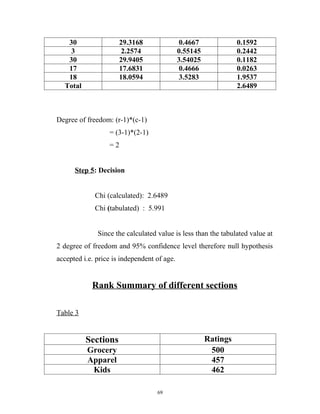 30                 29.3168                 0.4667             0.1592
    3                  2.2574                0.55145             0.2442
   30                 29.9405                3.54025             0.1182
   17                 17.6831                 0.4666             0.0263
   18                 18.0594                 3.5283             1.9537
  Total                                                          2.6489



Degree of freedom: (r-1)*(c-1)
                  = (3-1)*(2-1)
                  =2


      Step 5: Decision


             Chi (calculated): 2.6489
             Chi (tabulated) : 5.991


              Since the calculated value is less than the tabulated value at
2 degree of freedom and 95% confidence level therefore null hypothesis
accepted i.e. price is independent of age.


            Rank Summary of different sections

Table 3


          Sections                                     Ratings
          Grocery                                       500
          Apparel                                       457
           Kids                                         462

                                   69
 