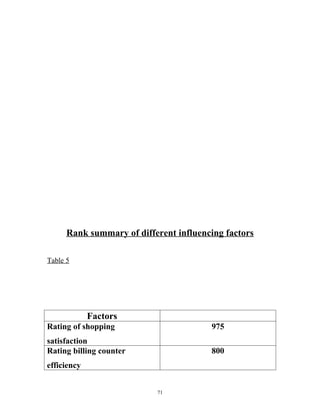 Rank summary of different influencing factors

Table 5




             Factors
Rating of shopping                      975
satisfaction
Rating billing counter                  800
efficiency


                           71
 