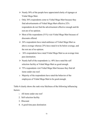 Nearly 50% of the people have appreciated clarity of signages at
           Vishal Mega Mart.
          Only 36% respondents come to Vishal Mega Mart because they
           find advertisements of Vishal Mega Mart effective.32%
           respondents do not find the advertisement effective enough and thr
           rest are of no opinion.
       Most of the respondents (51%) visit Vishal Mega Mart because of
           discounts offered.
       36% respondents have rated ambience of Vishal Mega Mart as
           above average whereas 25% have rated it to be below average, and
           the rest are of no opinion.
           36% respondents have rated Vishal Mega Mart as an average time
           pass destination.
       Nearly half of the respondents i.e. 48% have rated the self
           selection facility at Vishal Mega Mart as good enough.
       75% respondents visit Vishal Mega Mart because they find all
           items under one roof.
          Majority of the respondents have rated the behavior of the
           employees of Vishal Mega Mart to be good enough.


Table 4 clearly shows the rank wise likeliness of the following influencing
factors:
      1.   All items under one roof
      2. Self selection facility
      3. Discount
      4. A good time pass destination



                                         78
 