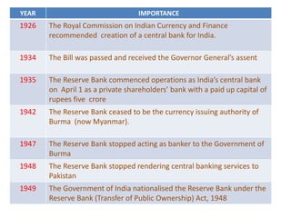 YEAR IMPORTANCE
1926 The Royal Commission on Indian Currency and Finance
recommended creation of a central bank for India.
1934 The Bill was passed and received the Governor General’s assent
1935 The Reserve Bank commenced operations as India’s central bank
on April 1 as a private shareholders’ bank with a paid up capital of
rupees five crore
1942 The Reserve Bank ceased to be the currency issuing authority of
Burma (now Myanmar).
1947 The Reserve Bank stopped acting as banker to the Government of
Burma
1948 The Reserve Bank stopped rendering central banking services to
Pakistan
1949 The Government of India nationalised the Reserve Bank under the
Reserve Bank (Transfer of Public Ownership) Act, 1948
 