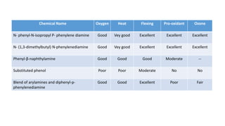 Chemical Name Oxygen Heat Flexing Pro-oxidant Ozone
N- phenyl-N-isopropyl P- phenylene diamine Good Vey good Excellent Excellent Excellent
N- (1,3-dimethylbutyl) N-phenylenediamine Good Vey good Excellent Excellent Excellent
Phenyl-β-naphthylamine Good Good Good Moderate --
Substituted phenol Poor Poor Moderate No No
Blend of arylamines and diphenyl-p-
phenylenediamine
Good Good Excellent Poor Fair
 