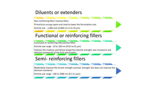 Diluents or extenders
Non-reinforcing filler/ inactive fillers
Primarily to occupy space and used to lower the formulation cost.
Particle size : 1,000 and 10,000 nm (1 to 10 μm)
Functional or reinforcing fillers
Functional or reinforcing fillers/active fillers
Particle size range : 10 to 100 nm (0.01 to 01 μm)
Improve the modulus and failure properties (tensile strength, tear resistance and
abrasion resistance) of the final vulcanizates.
Semi- reinforcing fillers
Moderately improve the tensile strength and tear strength, but does not improve the
abrasion resistance
Particle size range : 100 to 1000 nm (0.1 to 1μm)
 