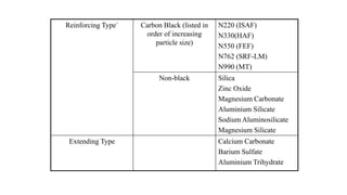 Reinforcing Type` Carbon Black (listed in
order of increasing
particle size)
N220 (ISAF)
N330(HAF)
N550 (FEF)
N762 (SRF-LM)
N990 (MT)
Non-black Silica
Zinc Oxide
Magnesium Carbonate
Aluminium Silicate
Sodium Aluminosilicate
Magnesium Silicate
Extending Type Calcium Carbonate
Barium Sulfate
Aluminium Trihydrate
 