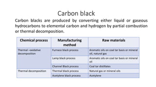 Carbon black
Chemical process Manufacturing
method
Raw materials
Thermal –oxidative
decomposition
Furnace black process Aromatic oils on coal tar basis or mineral
oil, natural gas
Lamp black process Aromatic oils on coal tar basis or mineral
oil
Channel Black process Coal tar distillates
Thermal decomposition Thermal black process Natural gas or mineral oils
Acetylene black process Acetylene
Carbon blacks are produced by converting either liquid or gaseous
hydrocarbons to elemental carbon and hydrogen by partial combustion
or thermal decomposition.
 