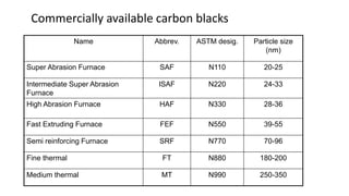 Commercially available carbon blacks
Name Abbrev. ASTM desig. Particle size
(nm)
Super Abrasion Furnace SAF N110 20-25
Intermediate Super Abrasion
Furnace
ISAF N220 24-33
High Abrasion Furnace HAF N330 28-36
Fast Extruding Furnace FEF N550 39-55
Semi reinforcing Furnace SRF N770 70-96
Fine thermal FT N880 180-200
Medium thermal MT N990 250-350
 