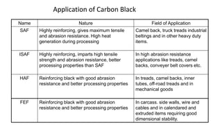 Application of Carbon Black
Name Nature Field of Application
SAF Highly reinforcing, gives maximum tensile
and abrasion resistance. High heat
generation during processing
Camel back, truck treads industrial
beltings and in other heavy duty
items.
ISAF Highly reinforcing, imparts high tensile
strength and abrasion resistance, better
processing properties than SAF
In high abrasion resistance
applications like treads, camel
backs, conveyer belt covers etc.
HAF Reinforcing black with good abrasion
resistance and better processing properties
In treads, camel backs, inner
tubes, off-road treads and in
mechanical goods
FEF Reinforcing black with good abrasion
resistance and better processing properties
In carcass. side walls, wire and
cables and in calendared and
extruded items requiring good
dimensional stability.
 