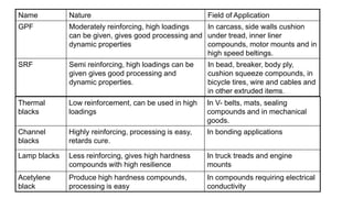 Name Nature Field of Application
GPF Moderately reinforcing, high loadings
can be given, gives good processing and
dynamic properties
In carcass, side walls cushion
under tread, inner liner
compounds, motor mounts and in
high speed beltings.
SRF Semi reinforcing, high loadings can be
given gives good processing and
dynamic properties.
In bead, breaker, body ply,
cushion squeeze compounds, in
bicycle tires, wire and cables and
in other extruded items.
Thermal
blacks
Low reinforcement, can be used in high
loadings
In V- belts, mats, sealing
compounds and in mechanical
goods.
Channel
blacks
Highly reinforcing, processing is easy,
retards cure.
In bonding applications
Lamp blacks Less reinforcing, gives high hardness
compounds with high resilience
In truck treads and engine
mounts
Acetylene
black
Produce high hardness compounds,
processing is easy
In compounds requiring electrical
conductivity
 