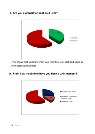 ii. Are you a prepaid or post-paid user?

39%

Prepaid

61%

Postpaid

This shows that Vodafone most JAS members are post-paid users as
their usage is much high.

iii. From how much time have you been a JAS member?

28%

61%

From 6 months or less

11%

More than 6 months but
less than a year
More than a year

58 | P a g e

 
