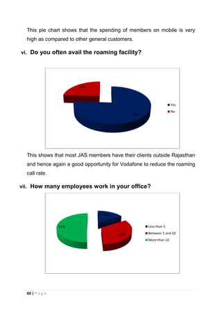 This pie chart shows that the spending of members on mobile is very
high as compared to other general customers.
vi. Do you often avail the roaming facility?

24%

Yes

No

76%

This shows that most JAS members have their clients outside Rajasthan
and hence again a good opportunity for Vodafone to reduce the roaming
call rate.
vii. How many employees work in your office?

16%
Less than 5

51%
33%

Between 5 and 10
More than 10

60 | P a g e

 