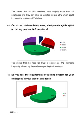 This shows that all JAS members have majorly more than 10
employees and they can also be targeted to use CUG which could
increase the business of Vodafone.

viii. Out of the total mobile expense, what percentage is spent

on talking to other JAS members?

6%
28%
28%

0-25%
25-50%
50-75%
75-100%

38%

This shows that the need for CUG is present as JAS members
frequently talk among themselves regarding their business.

ix. Do you feel the requirement of tracking system for your

employees in your type of business?

34%

Yes
66%

61 | P a g e

No

 