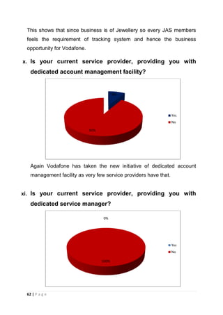 This shows that since business is of Jewellery so every JAS members
feels the requirement of tracking system and hence the business
opportunity for Vodafone.
x. Is your current service provider, providing you with

dedicated account management facility?

8%

Yes
No
92%

Again Vodafone has taken the new initiative of dedicated account
management facility as very few service providers have that.

xi. Is your current service provider, providing you with

dedicated service manager?
0%

Yes
No
100%

62 | P a g e

 