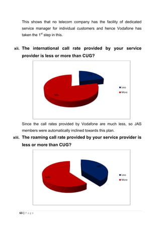 This shows that no telecom company has the facility of dedicated
service manager for individual customers and hence Vodafone has
taken the 1st step in this.

xii. The international call rate provided by your service

provider is less or more than CUG?

21%

Less
More
79%

Since the call rates provided by Vodafone are much less, so JAS
members were automatically inclined towards this plan.
xiii. The roaming call rate provided by your service provider is

less or more than CUG?

39%

61%

Less
More

63 | P a g e

 