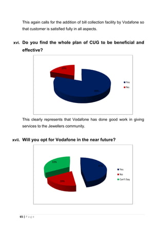 This again calls for the addition of bill collection facility by Vodafone so
that customer is satisfied fully in all aspects.

xvi. Do you find the whole plan of CUG to be beneficial and

effective?

20%

Yes
No
80%

This clearly represents that Vodafone has done good work in giving
services to the Jewellers community.

xvii. Will you opt for Vodafone in the near future?

33%
47%
Yes
No
20%

65 | P a g e

Can't Say

 