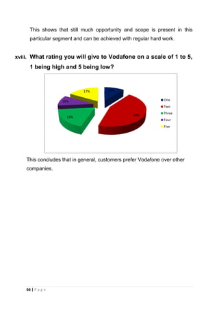 This shows that still much opportunity and scope is present in this
particular segment and can be achieved with regular hard work.

xviii. What rating you will give to Vodafone on a scale of 1 to 5,

1 being high and 5 being low?

17%

10%
One

10%

Two
19%

44%

Three
Four
Five

This concludes that in general, customers prefer Vodafone over other
companies.

66 | P a g e

 