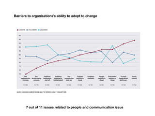 7 out of 11 issues related to people and communication issue
Barriers to organisations’s ability to adopt to change
 