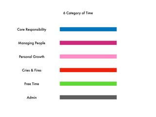6 Category of Time
Core Responsibility
Managing People
Personal Growth
Cries & Fires
Free Time
Admin
 