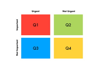 Q1
Q3 Q4
Q2
NotImportantImportant
Urgent Not Urgent
 
