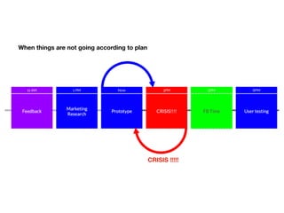 When things are not going according to plan
CRISIS !!!!!
 