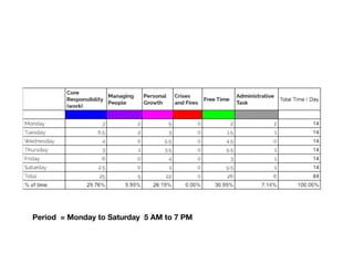 Period = Monday to Saturday 5 AM to 7 PM
 