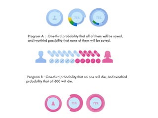 Program A : One-third probability that all of them will be saved,
and two-third possibility that none of them will be saved. 
Program B : One-third probability that no one will die, and two-third
probability that all 600 will die.
75% 75%
75%75%
 