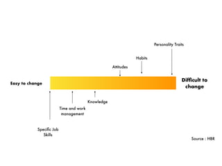 Source : HBR
Easy to change
Difﬁcult to
change
Speciﬁc Job
Skills
Time and work
management
Knowledge
Attitudes
Habits
Personality Traits
 