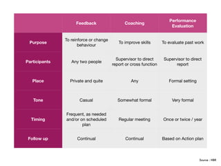 Feedback Coaching
Performance
Evaluation
Purpose
To reinforce or change
behaviour
To improve skills To evaluate past work
Participants Any two people
Supervisor to direct
report or cross function
Supervisor to direct
report
Place Private and quite Any Formal setting
Tone Casual Somewhat formal Very formal
Timing
Frequent, as needed
and/or on scheduled
plan
Regular meeting Once or twice / year
Follow up Continual Continual Based on Action plan
Source : HBR
 