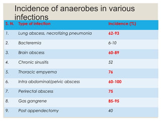 Incidence of anaerobes in various
infections
S. N. Type of infection Incidence (%)
1. Lung abscess, necrotizing pneumonia 62-93
2. Bacteremia 6-10
3. Brain abscess 60-89
4. Chronic sinusitis 52
5. Thoracic empyema 76
6. Intra abdominal/pelvic abscess 60-100
7. Perirectal abscess 75
8. Gas gangrene 85-95
9. Post appendectomy 40
 