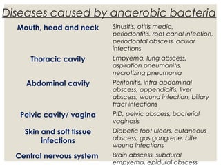 Diseases caused by anaerobic bacteria
Mouth, head and neck Sinusitis, otitis media,
periodontitis, root canal infection,
periodontal abscess, ocular
infections
Thoracic cavity Empyema, lung abscess,
aspiration pneumonitis,
necrotizing pneumonia
Abdominal cavity Peritonitis, intra-abdominal
abscess, appendicitis, liver
abscess, wound infection, biliary
tract infections
Pelvic cavity/ vagina PID, pelvic abscess, bacterial
vaginosis
Skin and soft tissue
infections
Diabetic foot ulcers, cutaneous
abscess, gas gangrene, bite
wound infections
Central nervous system Brain abscess, subdural
empyema, epidural abscess
 