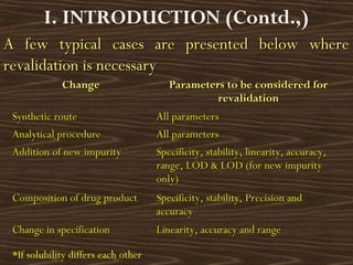 A few typical cases are presented below whereA few typical cases are presented below where
revalidation is necessaryrevalidation is necessary
ChangeChange Parameters to be considered forParameters to be considered for
revalidationrevalidation
Synthetic routeSynthetic route All parametersAll parameters
Analytical procedureAnalytical procedure All parametersAll parameters
Addition of new impurityAddition of new impurity Specificity, stability, linearity, accuracy,Specificity, stability, linearity, accuracy,
range, LOD & LOD (for new impurityrange, LOD & LOD (for new impurity
only)only)
Composition of drug productComposition of drug product Specificity, stability, Precision andSpecificity, stability, Precision and
accuracyaccuracy
Change in specificationChange in specification Linearity, accuracy and rangeLinearity, accuracy and range
I. INTRODUCTION (Contd.,)
*If solubility differs each other
 