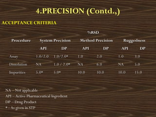 4.PRECISION (Contd.,)
ACCEPTANCE CRITERIA
ProcedureProcedure
%RSD%RSD
System PrecisionSystem Precision Method PrecisionMethod Precision RuggednessRuggedness
APIAPI DPDP APIAPI DPDP APIAPI DPDP
AssayAssay 1.0/2.01.0/2.0 1.0/2.0*1.0/2.0* 1.01.0 2.02.0 1.01.0 3.03.0
DissolutionDissolution NANA 1.0 / 2.0*1.0 / 2.0* NANA 6.06.0 NANA 5.05.0
ImpuritiesImpurities 5.0*5.0* 5.0*5.0* 10.010.0 10.010.0 10.010.0 15.015.0
NA – Not applicable
API – Active Pharmaceutical Ingredient
DP – Drug Product
* : As given in STP
 