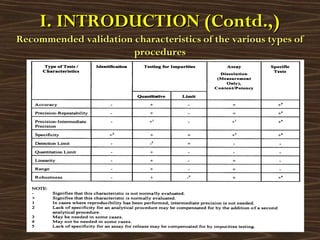 I. INTRODUCTION (Contd.,)I. INTRODUCTION (Contd.,)
Recommended validation characteristics of the various types ofRecommended validation characteristics of the various types of
proceduresprocedures
 