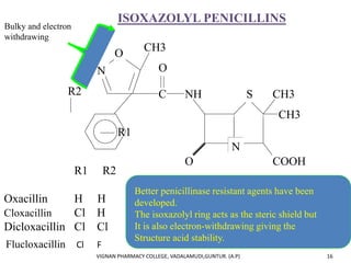O
N
SNH
COOH
CH3
CH3
C
O
ISOXAZOLYL PENICILLINS
O
N
CH3
R1
R2
R1 R2
Oxacillin H H
Cloxacillin Cl H
Dicloxacillin Cl Cl
Better penicillinase resistant agents have been
developed.
The isoxazolyl ring acts as the steric shield but
It is also electron-withdrawing giving the
Structure acid stability.
Flucloxacillin Cl F
Bulky and electron
withdrawing
VIGNAN PHARMACY COLLEGE, VADALAMUDI,GUNTUR. (A.P) 16
 