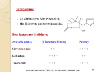 Tazobactum:
 Co-administered with Piperacillin.
 Has little or no antibacterial activity.
VIGNAN PHARMACY COLLEGE, VADALAMUDI,GUNTUR. (A.P) 26
N
S
O COO-
O CH3
O
H
N
N
N
Beta lactamase Inhibitors:
Available agents β-lactamase binding Potency
Clavulanic acid + + + + + +
Sulbactam + + + + + +
Tazobactam + + + + + + + +
 