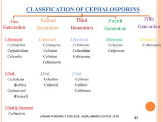 CLASSFICATION OF CEPHALOSPORINS
First
Generation
Second
Generation
Third
Generation
Fourth
Generation
Fifth
Generation
1.Parenteral 1.Parenteral 1.Parenteral 1.Parenteral 1.Parenteral
Cephalothin Cefamycinc Cefotaxime Cefepime Ceftobiprole
Cephaloridine Cefoxitin Ceftazidime Cefpirome
Cefazolin Cefotitan Ceftriaxone
Cefmetazole
2.Oral 2.Oral 2.Oral
Cephalexin Cefachlor Cefixime
(Keflex) Cefprozil Cefdinir
Cephadroxil Ceftibuten
(Durecef)
3.Oral & Parenteral
Cephradine
31VIGNAN PHARMACY COLLEGE, VADALAMUDI,GUNTUR. (A.P)
 