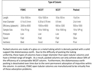 Packed columns are made of a glass or a metal tubing which is densely packed with a solid
support like diatomaceous earth. Due to the difficulty of packing the tubing
uniformly, these types of columns have a larger diameter than open tubular columns and
have a limited range of length. As a result, packed columns can only achieve about 50% of
the efficiency of a comparable WCOT column. Furthermore, the diatomaceous earth
packing is deactivated over time due to the semi-permanent adsorption of impurities within
the column. In contrast, FSWC open tubular columns are manufactured to be virtually free
of these adsorption problems.
 