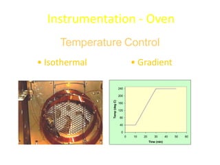 Temperature Control
• Isothermal • Gradient
0
40
80
120
160
200
240
0 10 20 30 40 50 60
Time (min)
Temp(degC)
Instrumentation - Oven
 