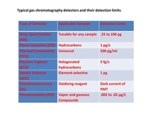 Type of Detector Applicable Samples Detection Limit
Mass Spectrometer
(MS)
Tunable for any sample .25 to 100 pg
Flame Ionization (FID) Hydrocarbons 1 pg/s
Thermal Conductivity
(TCD)
Universal 500 pg/ml
Electron-Capture
(ECD)
Halogenated
hydrocarbons
5 fg/s
Atomic Emission
(AED)
Element-selective 1 pg
Chemiluminescence
(CS)
Oxidizing reagent Dark current of
PMT
Photoionization (PID) Vapor and gaseous
Compounds
.002 to .02 µg/L
Typical gas chromatography detectors and their detection limits
 