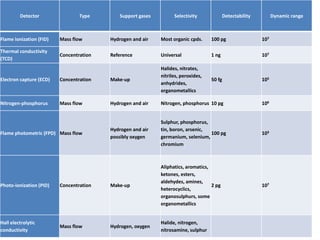 Detector Type Support gases Selectivity Detectability Dynamic range
Flame ionization (FID) Mass flow Hydrogen and air Most organic cpds. 100 pg 107
Thermal conductivity
(TCD)
Concentration Reference Universal 1 ng 107
Electron capture (ECD) Concentration Make-up
Halides, nitrates,
nitriles, peroxides,
anhydrides,
organometallics
50 fg 105
Nitrogen-phosphorus Mass flow Hydrogen and air Nitrogen, phosphorus 10 pg 106
Flame photometric (FPD) Mass flow
Hydrogen and air
possibly oxygen
Sulphur, phosphorus,
tin, boron, arsenic,
germanium, selenium,
chromium
100 pg 103
Photo-ionization (PID) Concentration Make-up
Aliphatics, aromatics,
ketones, esters,
aldehydes, amines,
heterocyclics,
organosulphurs, some
organometallics
2 pg 107
Hall electrolytic
conductivity
Mass flow Hydrogen, oxygen
Halide, nitrogen,
nitrosamine, sulphur
 