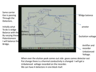 Widge balance
ameter
Excitation voltage
Unbalanced
Voltage.
Same carrier
Gas is passing
Through the
Detectors.
Initially what
To do is widge
Balance with the
By varying these
Potentiomenr
I will balance the
Bridge.
When ever the elution peak comes out side gases comes detector out
Put change there is a thermal conductivity is changed I will get a
Unbalanced voltage recorded on the recorder.
We can have 4 detectors in one block itsef.
Amlifier and
recorder
Battery
(direct current source)
 