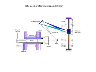 Schematic of atomic emission detector
 