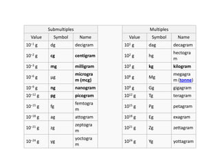 Submultiples Multiples
Value Symbol Name Value Symbol Name
10−1 g dg decigram 101 g dag decagram
10−2 g cg centigram 102 g hg
hectogra
m
10−3 g mg milligram 103 g kg kilogram
10−6 g µg
microgra
m (mcg)
106 g Mg
megagra
m (tonne)
10−9 g ng nanogram 109 g Gg gigagram
10−12 g pg picogram 1012 g Tg teragram
10−15 g fg
femtogra
m
1015 g Pg petagram
10−18 g ag attogram 1018 g Eg exagram
10−21 g zg
zeptogra
m
1021 g Zg zettagram
10−24 g yg
yoctogra
m
1024 g Yg yottagram
 