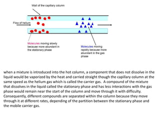 when a mixture is introduced into the hot column, a component that does not dissolve in the
liquid would be vaporized by the heat and carried straight though the capillary column at the
same speed as the helium gas which is called the carrier gas. A compound of the mixture
that dissolves in the liquid called the stationary phase and has less interactions with the gas
phase would remain near the start of the column and move through it with difficulty.
Consequently, different compounds are separated within the column because they move
through it at different rates, depending of the partition between the stationary phase and
the mobile carrier gas.
 